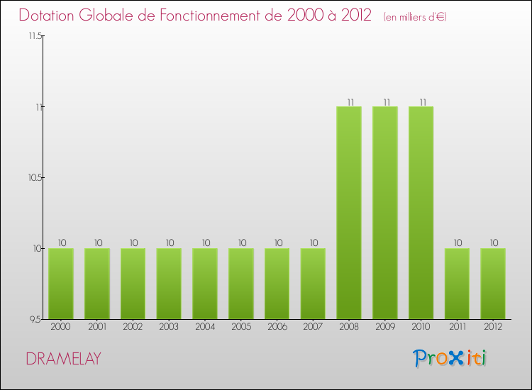 Evolution du montant de la Dotation Globale de Fonctionnement pour la commune de DRAMELAY de 2000 à 2012 Evolution du montant de la Dotation Globale de Fonctionnement pour DRAMELAY de 2000 à 2012