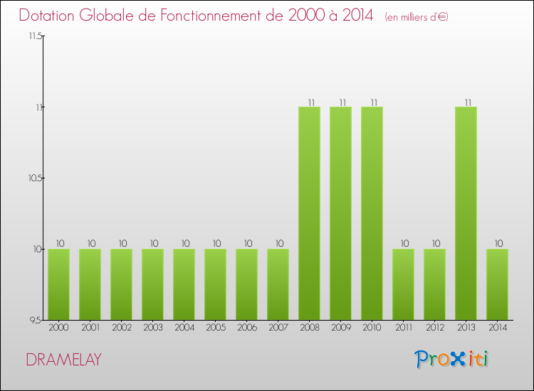Evolution du montant de la Dotation Globale de Fonctionnement pour la commune de DRAMELAY de 2000 à 2014 Evolution du montant de la Dotation Globale de Fonctionnement pour DRAMELAY de 2000 à 2014