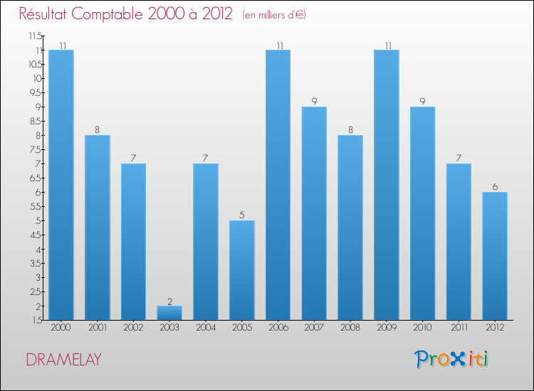 Evolution du résultat comptable pour la commune de DRAMELAY de 2000 à 2012 Evolution du résultat comptable pour DRAMELAY de 2000 à 2012