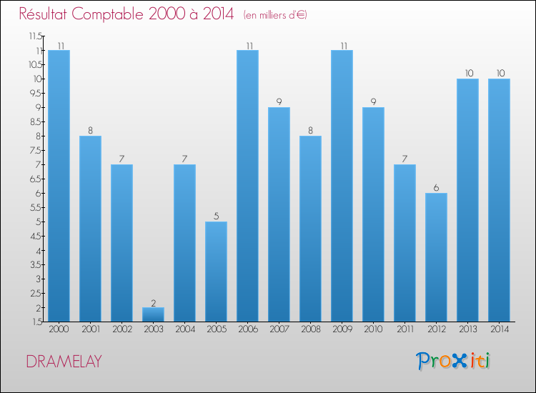 Evolution du résultat comptable pour la commune de DRAMELAY de 2000 à 2014 Evolution du résultat comptable pour DRAMELAY de 2000 à 2014