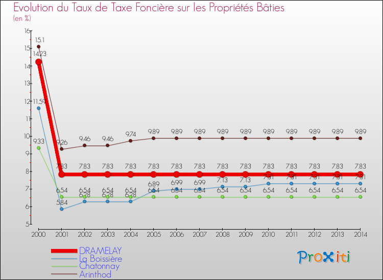 Evolution du taux de la taxe foncière sur le bati pour DRAMELAY et les communes proches de 2000 à 2014 Comparaison des taux de taxe foncière sur le bati pour DRAMELAY et les communes voisines de 2000 à 2014