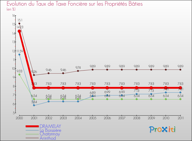 Evolution du taux de la taxe foncière sur le bati pour DRAMELAY et les communes proches Comparaison des taux de taxe foncière sur le bati pour DRAMELAY et les communes voisines