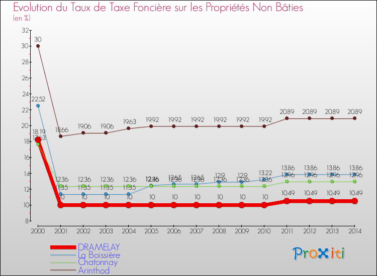 Evolution du taux de la taxe foncière sur les immeubles et terrains non batis pour DRAMELAY et les communes proches de 2000 à 2014 Comparaison des taux de la taxe foncière sur les immeubles et terrains non batis pour DRAMELAY et les communes voisines de 2000 à 2014