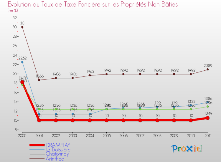 Evolution du taux de la taxe foncière sur les immeubles et terrains non batis pour DRAMELAY et les communes proches Comparaison des taux de la taxe foncière sur les immeubles et terrains non batis pour DRAMELAY et les communes voisines