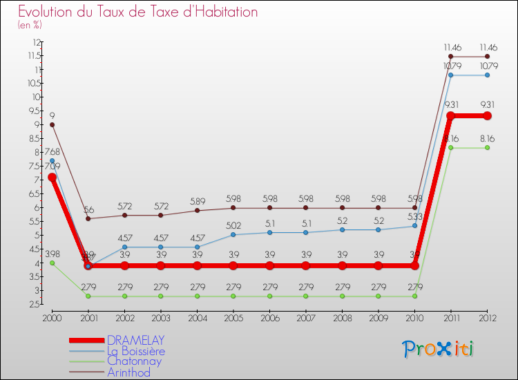 Evolution du taux de la taxe d'habitation pour DRAMELAY et les communes proches Comparaison des taux de la taxe d'habitation pour DRAMELAY et les communes voisines