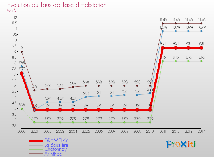 Evolution du taux de la taxe d'habitation pour DRAMELAY et les communes proches de 2000 à 2014 Comparaison des taux de la taxe d'habitation pour DRAMELAY et les communes voisines de 2000 à 2014