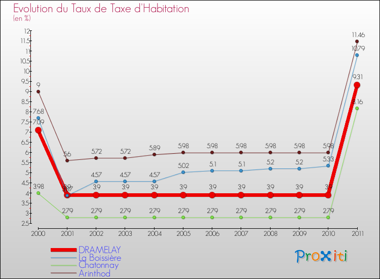 Evolution du taux de la taxe d'habitation pour DRAMELAY et les communes proches Comparaison des taux de la taxe d'habitation pour DRAMELAY et les communes voisines