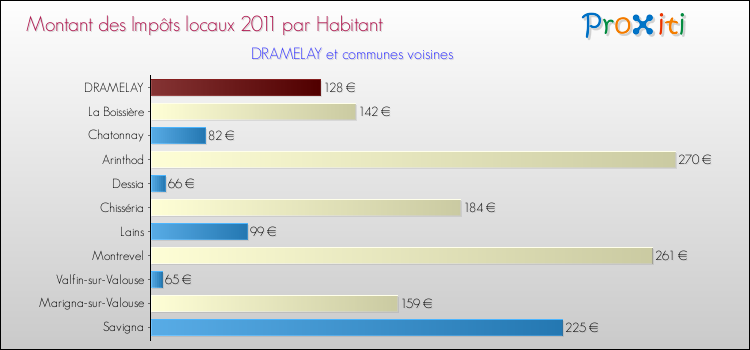 Montant des impôts locaux par Habitant pour DRAMELAY et les communes proches Comparaison des impôts locaux par habitant pour DRAMELAY et les communes voisines