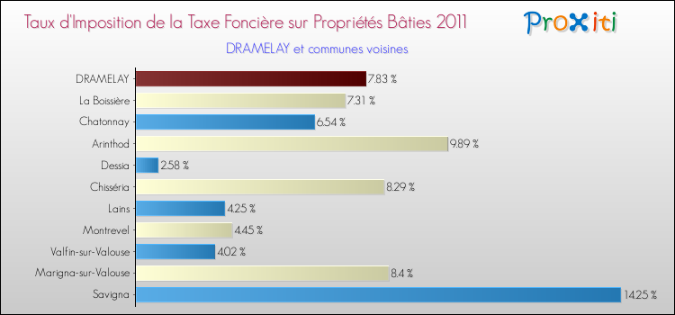 Taux d'imposition de la taxe foncière sur le bati 2011 pour DRAMELAY et les communes proches Comparaison des taux d'imposition de la taxe foncière sur le bati 2011 pour DRAMELAY et les communes voisines