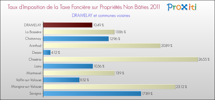 Taux d'imposition de la taxe foncière sur les immeubles et terrains non batis 2011 pour DRAMELAY et les communes proches Comparaison des taux d'imposition de la taxe foncière sur les immeubles et terrains non batis 2011 pour DRAMELAY et les communes voisines