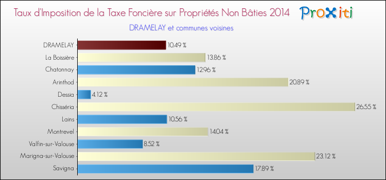 Taux d'imposition de la taxe foncière sur les immeubles et terrains non batis 2014 pour DRAMELAY et les communes proches Comparaison des taux d'imposition de la taxe foncière sur les immeubles et terrains non batis 2014 pour DRAMELAY et les communes voisines