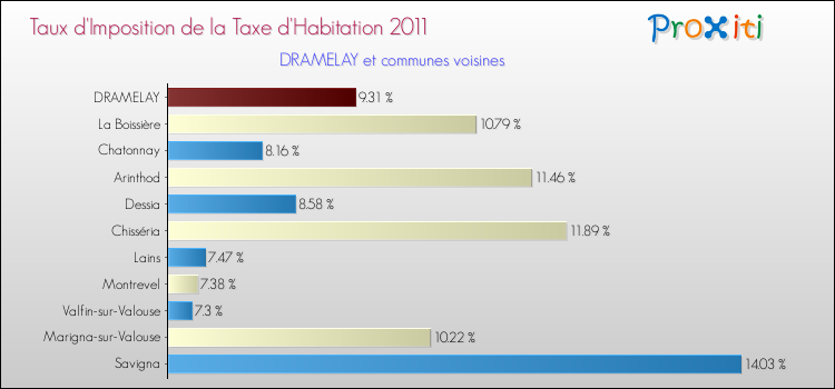 Taux d'imposition de la taxe d'habitation 2011 pour DRAMELAY et les communes proches Comparaison des taux d'imposition de la taxe d'habitation 2011 pour DRAMELAY et les communes voisines