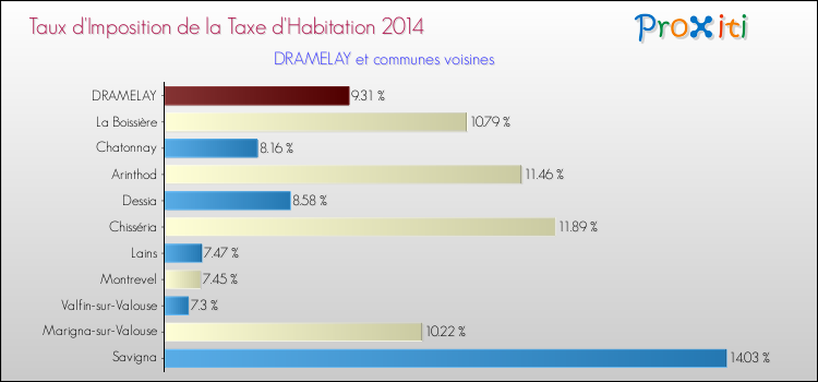 Taux d'imposition de la taxe d'habitation 2014 pour DRAMELAY et les communes proches Comparaison des taux d'imposition de la taxe d'habitation 2014 pour DRAMELAY et les communes voisines