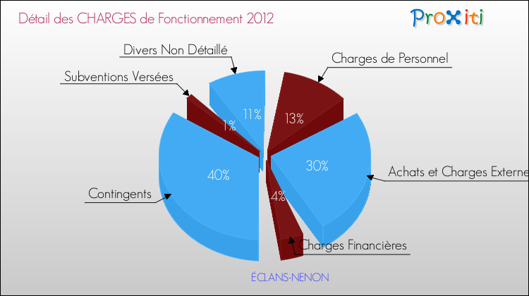 Décomposition des Charges de Fonctionnement 2012 de la commune de ÉCLANS-NENON Charges de Fonctionnement 2012 pour la commune de ÉCLANS-NENON