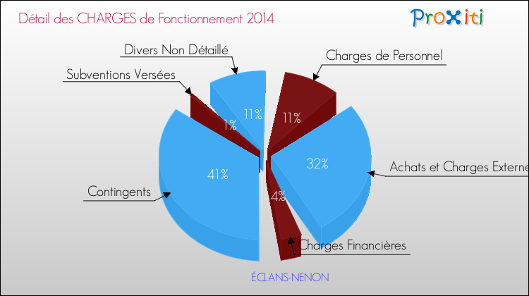 Décomposition des Charges de Fonctionnement 2014 de la commune de ÉCLANS-NENON Charges de Fonctionnement 2014 pour la commune de ÉCLANS-NENON