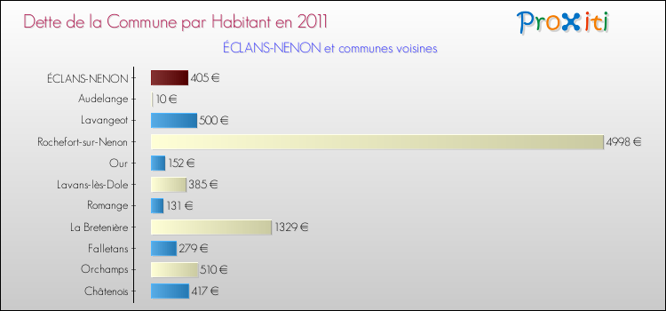 Dette par habitant de la commune en 2011 pour ÉCLANS-NENON et les communes proches Comparaison de la dette par habitant de la commune en 2011 pour ÉCLANS-NENON et les communes voisines