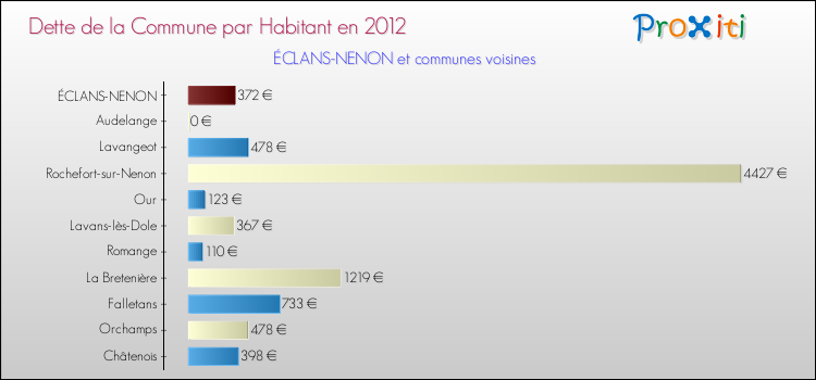 Dette par habitant de la commune en 2012 pour ÉCLANS-NENON et les communes proches Comparaison de la dette par habitant de la commune en 2012 pour ÉCLANS-NENON et les communes voisines