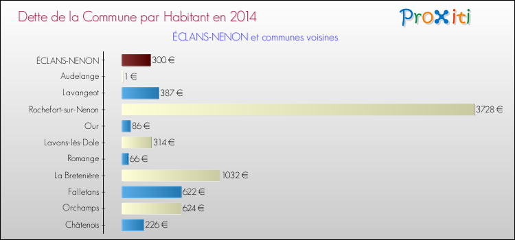 Dette par habitant de la commune en 2014 pour ÉCLANS-NENON et les communes proches Comparaison de la dette par habitant de la commune en 2014 pour ÉCLANS-NENON et les communes voisines