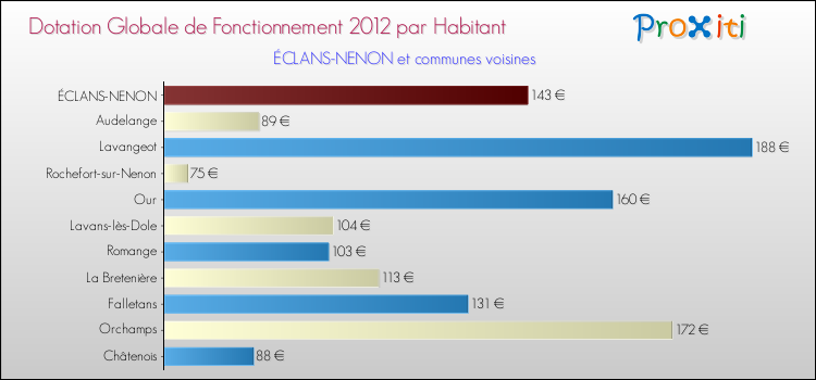 Montant des dotations globales de fonctionnement DGF par Habitant pour ÉCLANS-NENON et les communes proches Comparaison des des dotations globales de fonctionnement DGF par habitant pour ÉCLANS-NENON et les communes voisines
