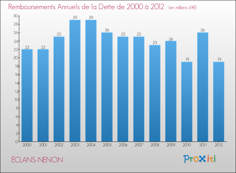 Evolution de l'annuité de la dette pour la commune de ÉCLANS-NENON de 2000 à 2012 Annuités de la dette pour ÉCLANS-NENON de 2000 à 2012