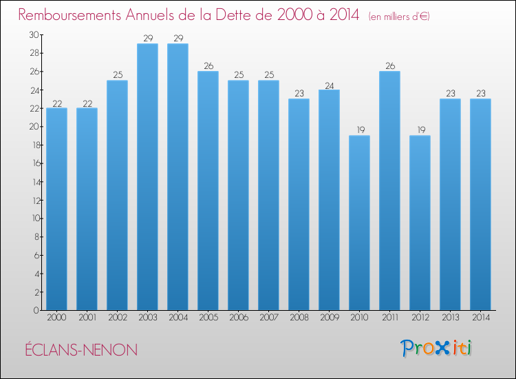 Evolution de l'annuité de la dette pour la commune de ÉCLANS-NENON de 2000 à 2014 Annuités de la dette pour ÉCLANS-NENON de 2000 à 2014