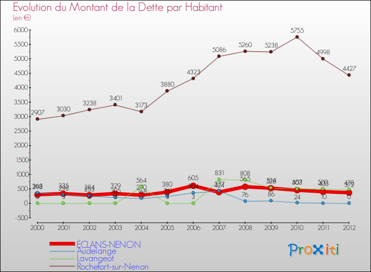 Evolution de la dette par habitant pour la commune de ÉCLANS-NENON et les communes proches de 2000 à 2012 Comparaison de la dette par habitant pour ÉCLANS-NENON et les communes voisines de 2000 à 2012