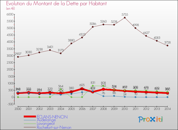 Evolution de la dette par habitant pour la commune de ÉCLANS-NENON et les communes proches de 2000 à 2014 Comparaison de la dette par habitant pour ÉCLANS-NENON et les communes voisines de 2000 à 2014
