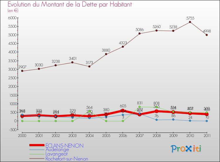 Evolution de la dette par habitant pour la commune de ÉCLANS-NENON et les communes proches Comparaison de la dette par habitant pour ÉCLANS-NENON et les communes voisines