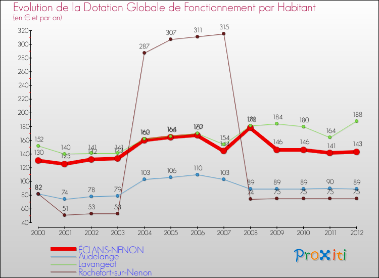 Evolution et montant de la dotation globale de fonctionnement par Habitant pour ÉCLANS-NENON et les communes proches Comparaison des dotations globales de fonctionnement par habitant pour ÉCLANS-NENON et les communes voisines