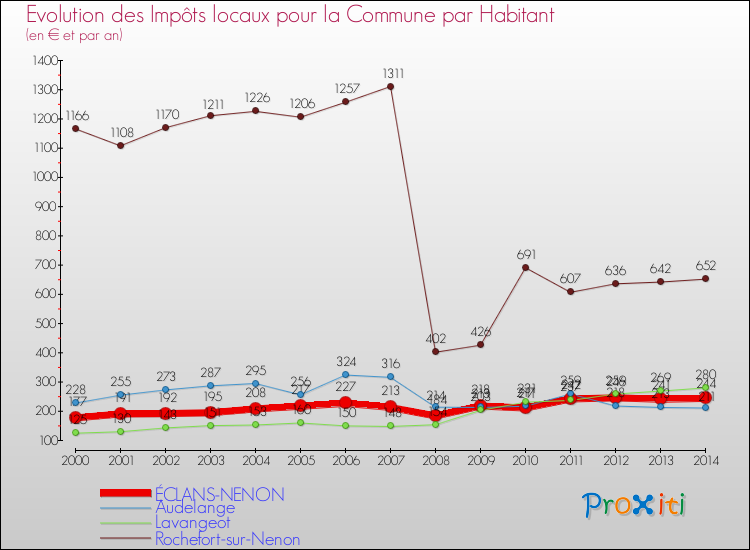 Evolution et montant des impôts locaux par Habitant pour ÉCLANS-NENON et les communes proches de 2000 à 2014 Comparaison des impôts locaux par habitant pour ÉCLANS-NENON et les communes voisines de 2000 à 2014