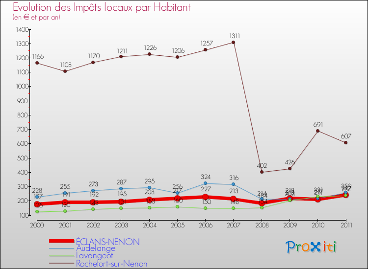 Evolution et montant des impôts locaux par Habitant pour ÉCLANS-NENON et les communes proches Comparaison des impôts locaux par habitant pour ÉCLANS-NENON et les communes voisines