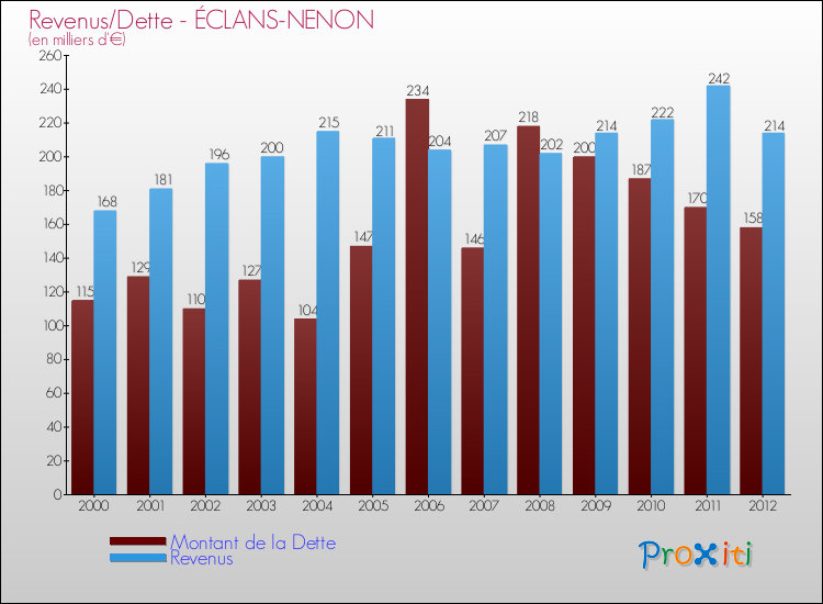Evolution comparée de la dette et des revenus pour la commune de ÉCLANS-NENON de 2000 à 2012 Comparaison de la dette et des revenus pour ÉCLANS-NENON de 2000 à 2012