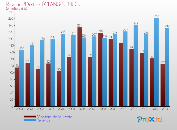 Evolution comparée de la dette et des revenus pour la commune de ÉCLANS-NENON de 2000 à 2014 Comparaison de la dette et des revenus pour ÉCLANS-NENON de 2000 à 2014