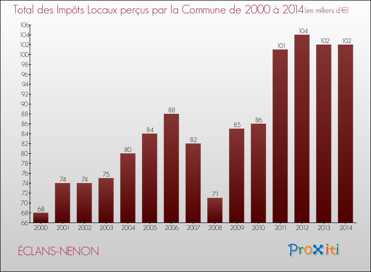 Evolution des Impôts Locaux pour la commune de ÉCLANS-NENON de 2000 à 2014 Evolution des Impôts Locaux pour ÉCLANS-NENON de 2000 à 2014