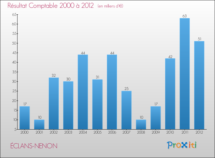 Evolution du résultat comptable pour la commune de ÉCLANS-NENON de 2000 à 2012 Evolution du résultat comptable pour ÉCLANS-NENON de 2000 à 2012