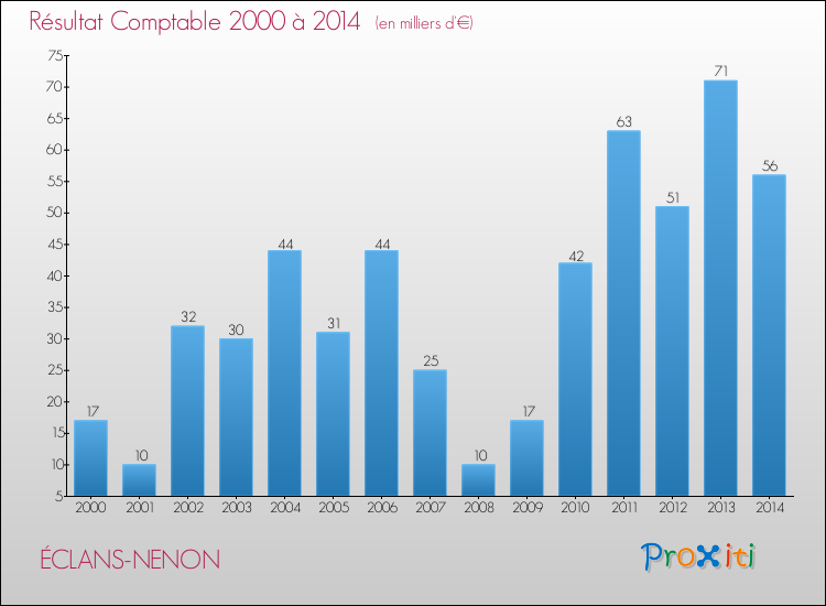 Evolution du résultat comptable pour la commune de ÉCLANS-NENON de 2000 à 2014 Evolution du résultat comptable pour ÉCLANS-NENON de 2000 à 2014