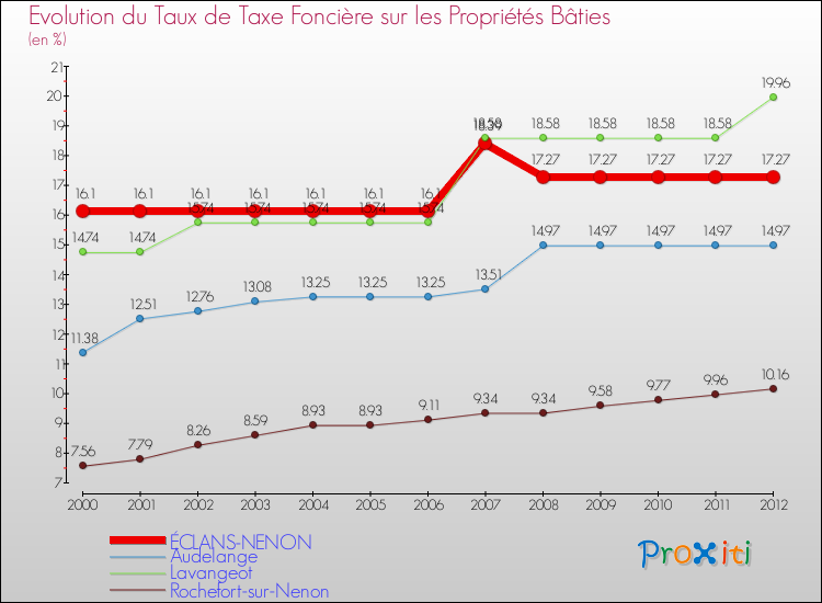 Evolution du taux de la taxe foncière sur le bati pour ÉCLANS-NENON et les communes proches de 2000 à 2012 Comparaison des taux de taxe foncière sur le bati pour ÉCLANS-NENON et les communes voisines de 2000 à 2012