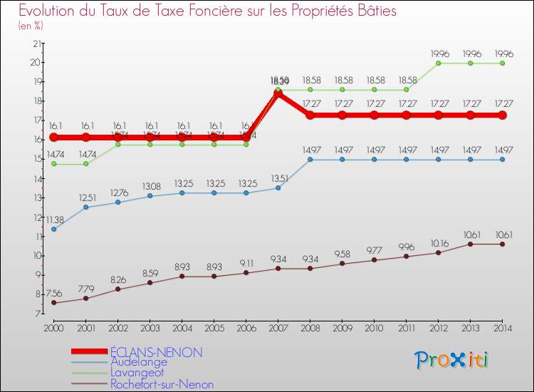 Evolution du taux de la taxe foncière sur le bati pour ÉCLANS-NENON et les communes proches de 2000 à 2014 Comparaison des taux de taxe foncière sur le bati pour ÉCLANS-NENON et les communes voisines de 2000 à 2014