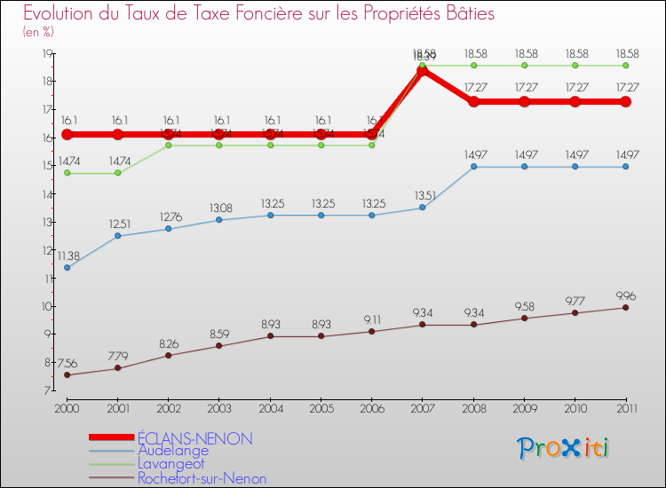 Evolution du taux de la taxe foncière sur le bati pour ÉCLANS-NENON et les communes proches Comparaison des taux de taxe foncière sur le bati pour ÉCLANS-NENON et les communes voisines