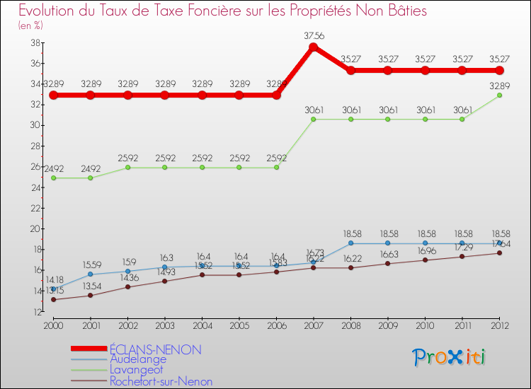 Evolution du taux de la taxe foncière sur les immeubles et terrains non batis pour ÉCLANS-NENON et les communes proches de 2000 à 2012 Comparaison des taux de la taxe foncière sur les immeubles et terrains non batis pour ÉCLANS-NENON et les communes voisines de 2000 à 2012