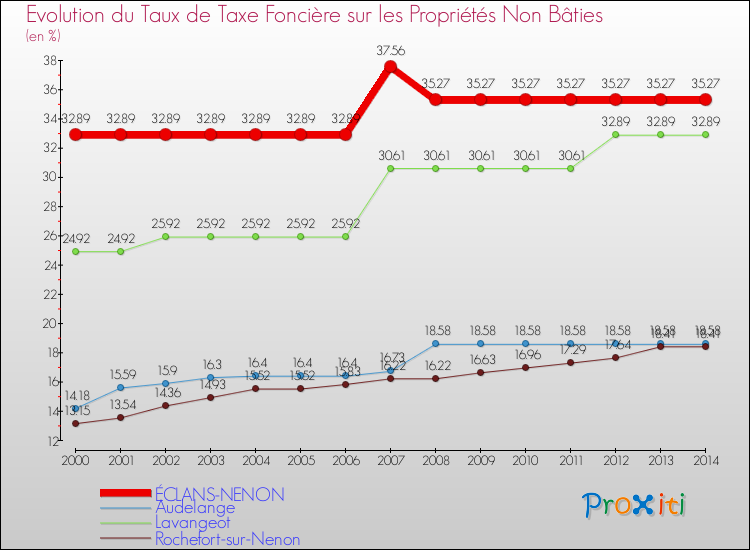 Evolution du taux de la taxe foncière sur les immeubles et terrains non batis pour ÉCLANS-NENON et les communes proches de 2000 à 2014 Comparaison des taux de la taxe foncière sur les immeubles et terrains non batis pour ÉCLANS-NENON et les communes voisines de 2000 à 2014