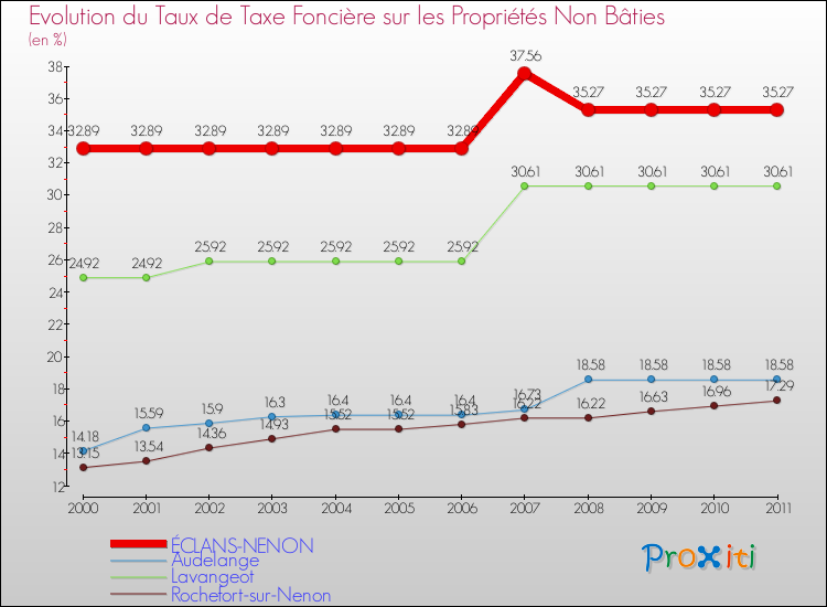 Evolution du taux de la taxe foncière sur les immeubles et terrains non batis pour ÉCLANS-NENON et les communes proches Comparaison des taux de la taxe foncière sur les immeubles et terrains non batis pour ÉCLANS-NENON et les communes voisines