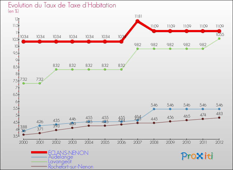 Evolution du taux de la taxe d'habitation pour ÉCLANS-NENON et les communes proches Comparaison des taux de la taxe d'habitation pour ÉCLANS-NENON et les communes voisines
