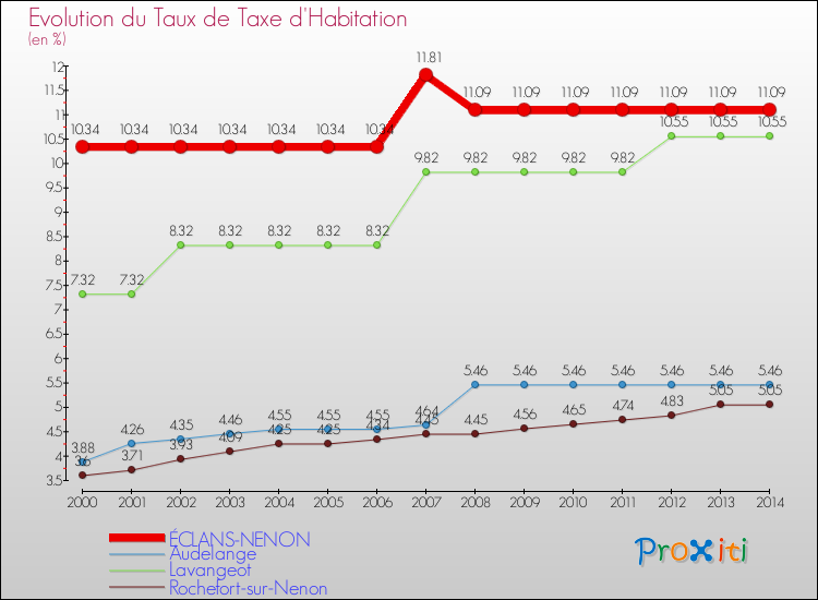 Evolution du taux de la taxe d'habitation pour ÉCLANS-NENON et les communes proches de 2000 à 2014 Comparaison des taux de la taxe d'habitation pour ÉCLANS-NENON et les communes voisines de 2000 à 2014