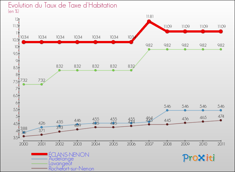 Evolution du taux de la taxe d'habitation pour ÉCLANS-NENON et les communes proches Comparaison des taux de la taxe d'habitation pour ÉCLANS-NENON et les communes voisines