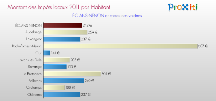 Montant des impôts locaux par Habitant pour ÉCLANS-NENON et les communes proches Comparaison des impôts locaux par habitant pour ÉCLANS-NENON et les communes voisines