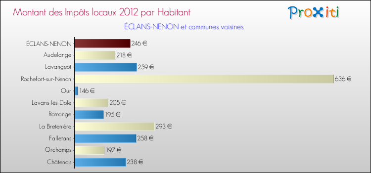 Montant des impôts locaux par Habitant pour ÉCLANS-NENON et les communes proches Comparaison des impôts locaux par habitant pour ÉCLANS-NENON et les communes voisines
