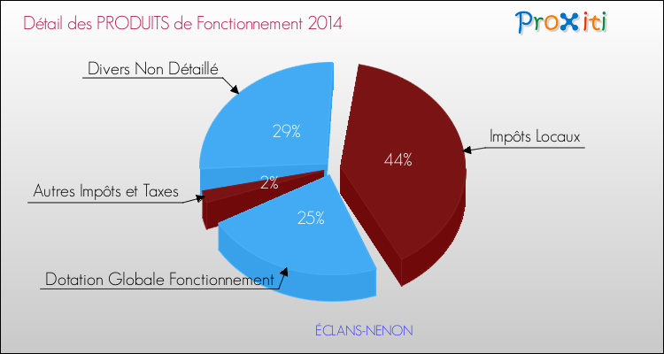 Décomposition du Budget de Fonctionnement 2014 de la commune de ÉCLANS-NENON Budget de Fonctionnement 2014 pour la commune de ÉCLANS-NENON