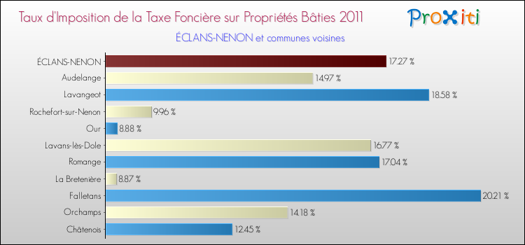 Taux d'imposition de la taxe foncière sur le bati 2011 pour ÉCLANS-NENON et les communes proches Comparaison des taux d'imposition de la taxe foncière sur le bati 2011 pour ÉCLANS-NENON et les communes voisines