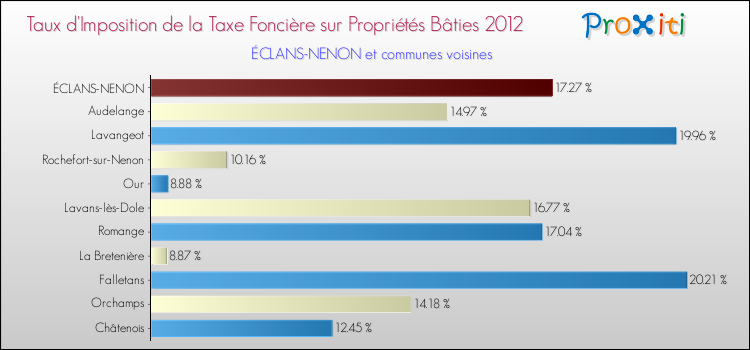 Taux d'imposition de la taxe foncière sur le bati 2012 pour ÉCLANS-NENON et les communes proches Comparaison des taux d'imposition de la taxe foncière sur le bati 2012 pour ÉCLANS-NENON et les communes voisines